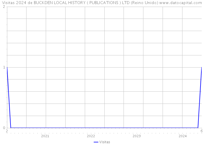 Visitas 2024 de BUCKDEN LOCAL HISTORY ( PUBLICATIONS ) LTD (Reino Unido) 