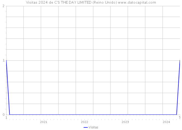 Visitas 2024 de C'S THE DAY LIMITED (Reino Unido) 