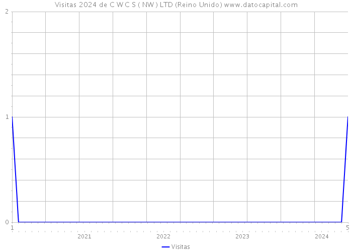 Visitas 2024 de C W C S ( NW ) LTD (Reino Unido) 