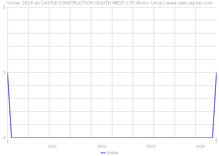Visitas 2024 de CASTLE CONSTRUCTION (SOUTH WEST) LTD (Reino Unido) 