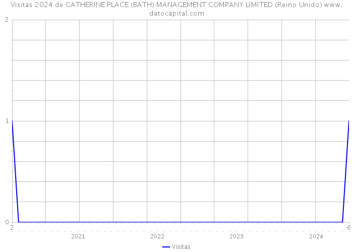 Visitas 2024 de CATHERINE PLACE (BATH) MANAGEMENT COMPANY LIMITED (Reino Unido) 