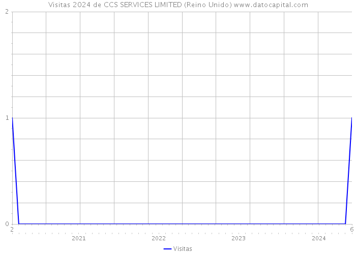 Visitas 2024 de CCS SERVICES LIMITED (Reino Unido) 