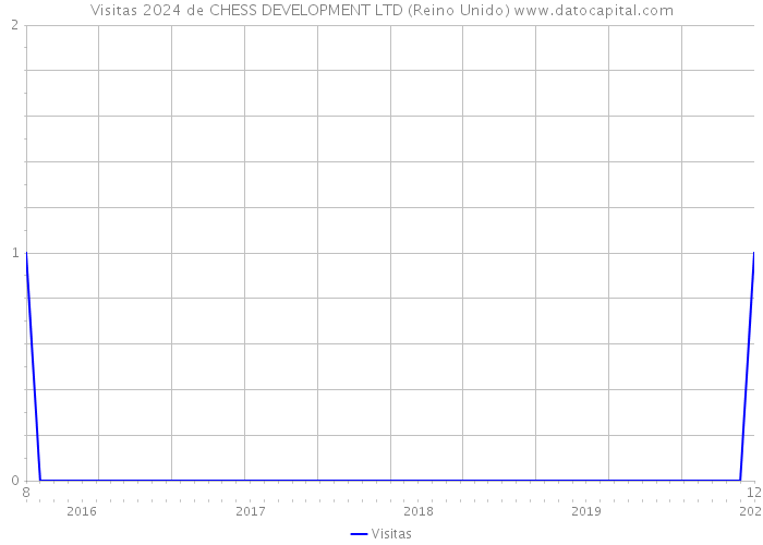 Visitas 2024 de CHESS DEVELOPMENT LTD (Reino Unido) 