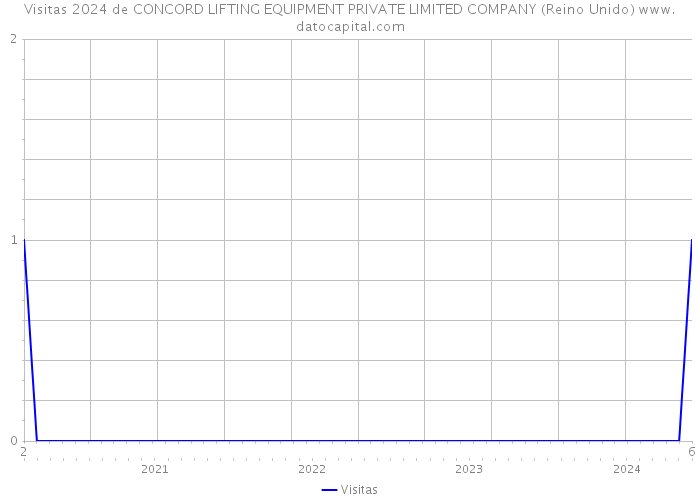 Visitas 2024 de CONCORD LIFTING EQUIPMENT PRIVATE LIMITED COMPANY (Reino Unido) 