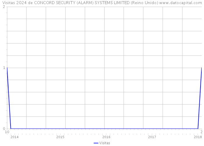 Visitas 2024 de CONCORD SECURITY (ALARM) SYSTEMS LIMITED (Reino Unido) 