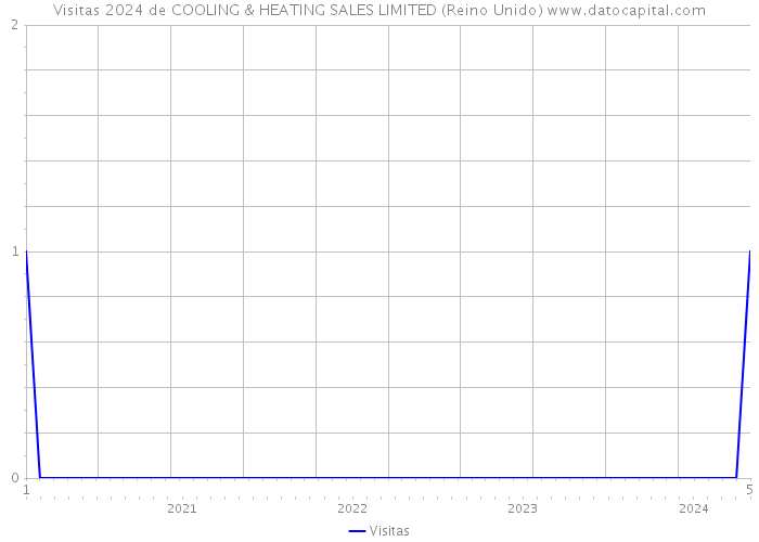 Visitas 2024 de COOLING & HEATING SALES LIMITED (Reino Unido) 