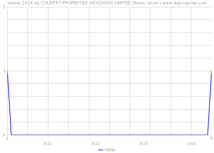 Visitas 2024 de COUNTRY PROPERTIES (HOLDINGS) LIMITED (Reino Unido) 