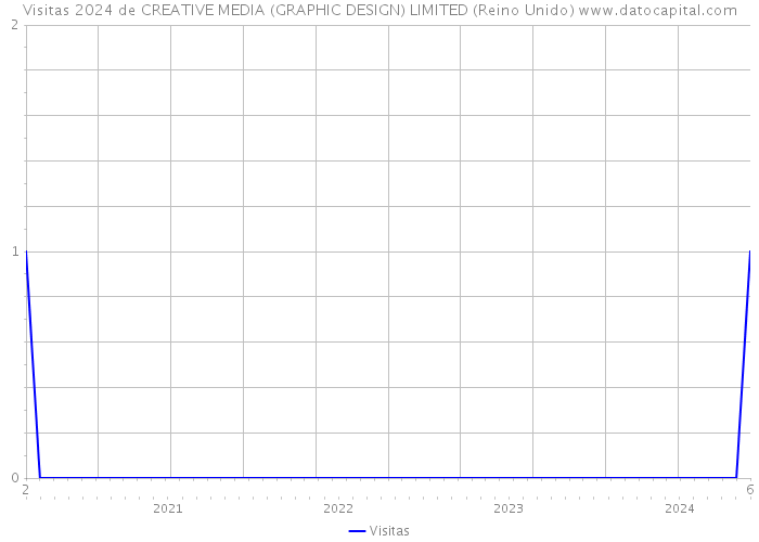 Visitas 2024 de CREATIVE MEDIA (GRAPHIC DESIGN) LIMITED (Reino Unido) 
