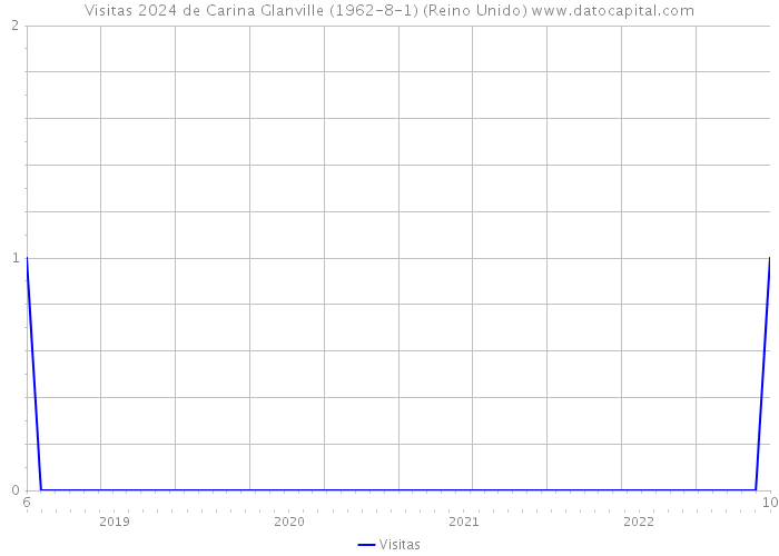 Visitas 2024 de Carina Glanville (1962-8-1) (Reino Unido) 