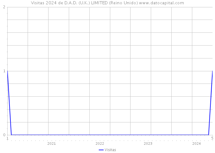 Visitas 2024 de D.A.D. (U.K.) LIMITED (Reino Unido) 