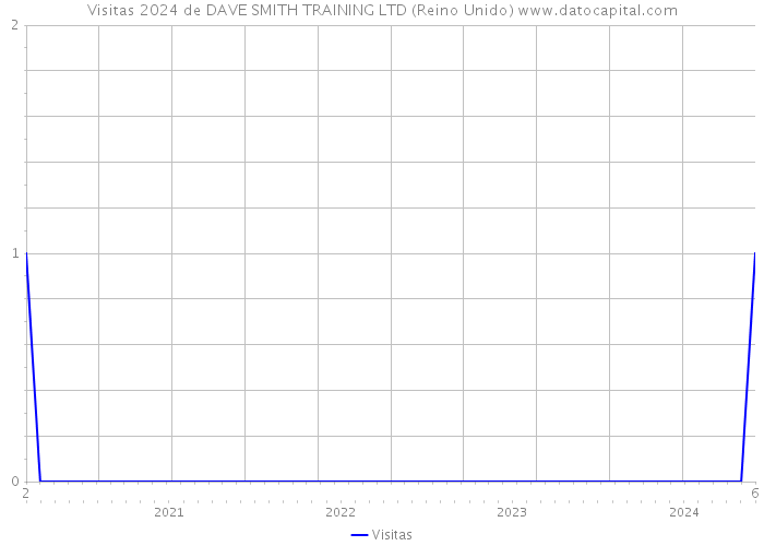 Visitas 2024 de DAVE SMITH TRAINING LTD (Reino Unido) 