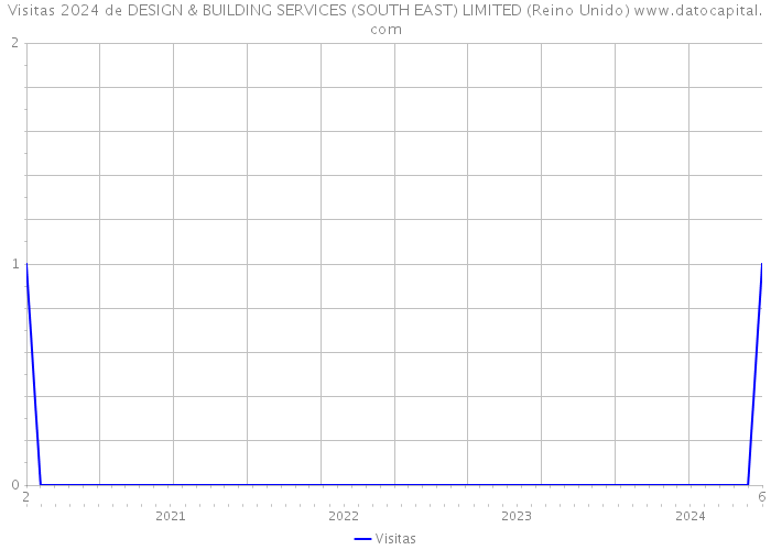 Visitas 2024 de DESIGN & BUILDING SERVICES (SOUTH EAST) LIMITED (Reino Unido) 