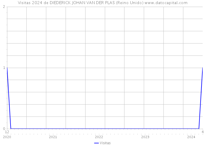 Visitas 2024 de DIEDERICK JOHAN VAN DER PLAS (Reino Unido) 