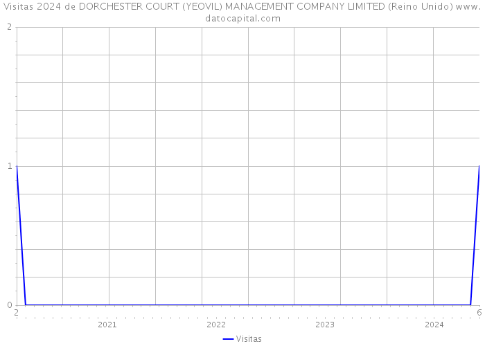 Visitas 2024 de DORCHESTER COURT (YEOVIL) MANAGEMENT COMPANY LIMITED (Reino Unido) 