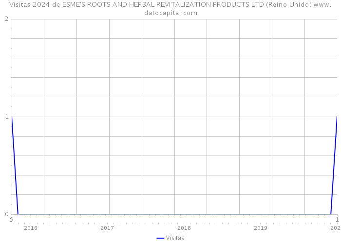 Visitas 2024 de ESME'S ROOTS AND HERBAL REVITALIZATION PRODUCTS LTD (Reino Unido) 
