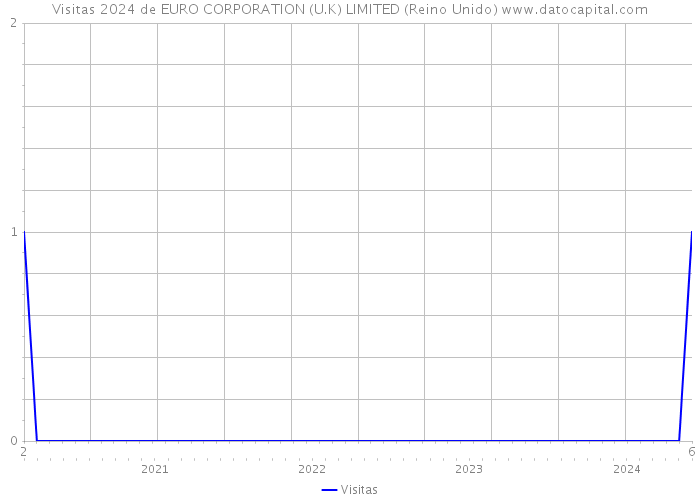 Visitas 2024 de EURO CORPORATION (U.K) LIMITED (Reino Unido) 