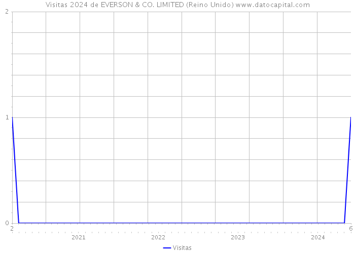 Visitas 2024 de EVERSON & CO. LIMITED (Reino Unido) 