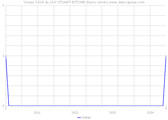 Visitas 2024 de GUY STUART RITCHIE (Reino Unido) 