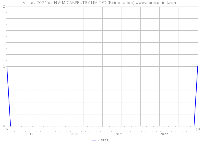 Visitas 2024 de H & M CARPENTRY LIMITED (Reino Unido) 