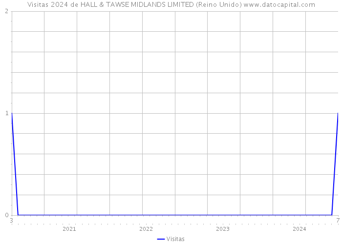 Visitas 2024 de HALL & TAWSE MIDLANDS LIMITED (Reino Unido) 