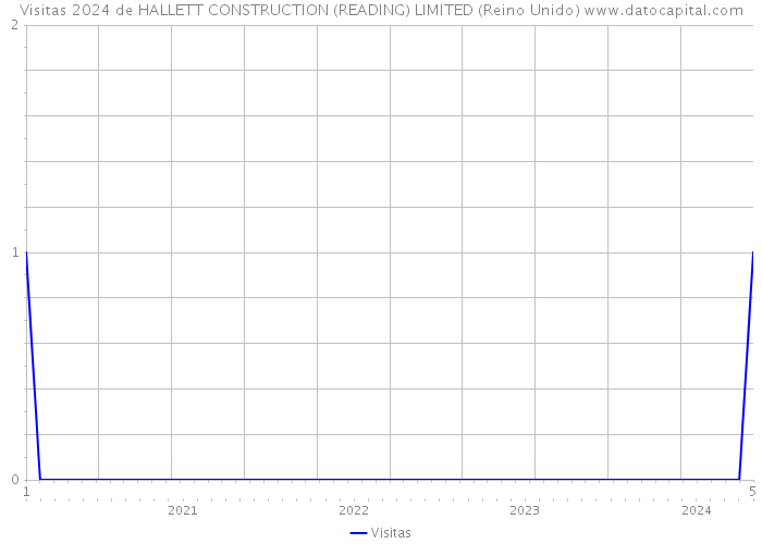 Visitas 2024 de HALLETT CONSTRUCTION (READING) LIMITED (Reino Unido) 