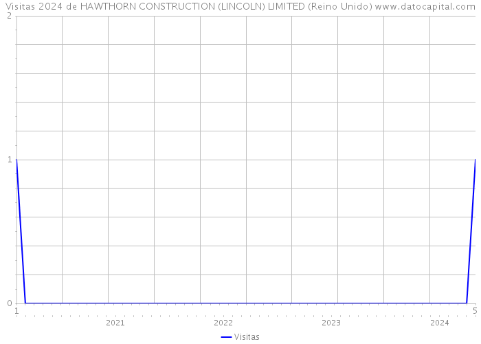 Visitas 2024 de HAWTHORN CONSTRUCTION (LINCOLN) LIMITED (Reino Unido) 