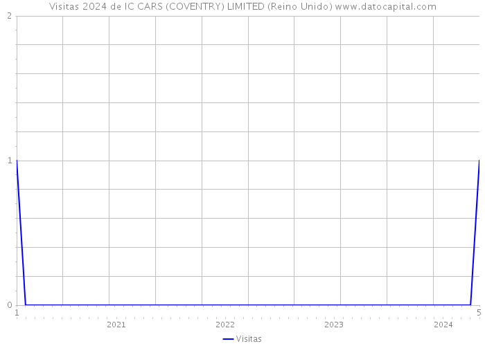 Visitas 2024 de IC CARS (COVENTRY) LIMITED (Reino Unido) 