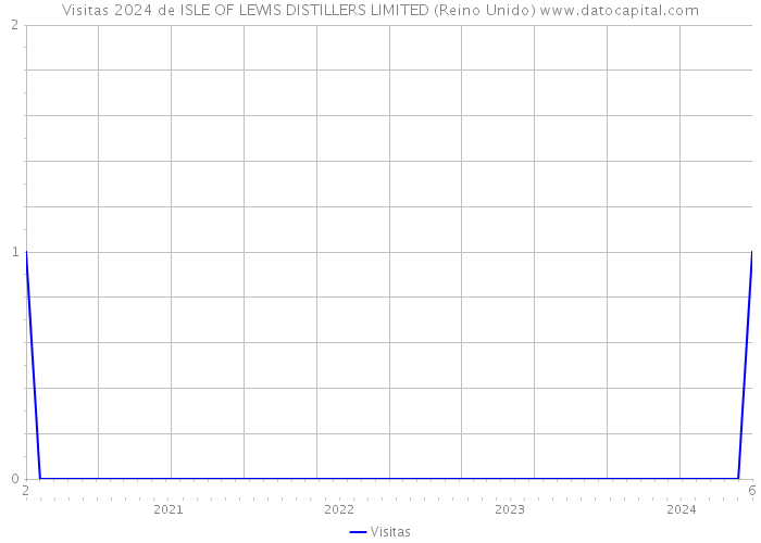 Visitas 2024 de ISLE OF LEWIS DISTILLERS LIMITED (Reino Unido) 