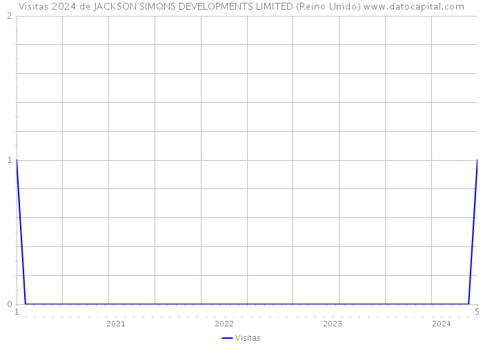 Visitas 2024 de JACKSON SIMONS DEVELOPMENTS LIMITED (Reino Unido) 