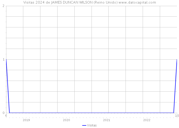 Visitas 2024 de JAMES DUNCAN WILSON (Reino Unido) 