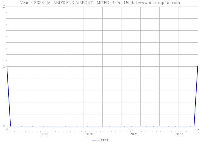 Visitas 2024 de LAND'S END AIRPORT LIMITED (Reino Unido) 