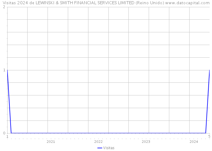 Visitas 2024 de LEWINSKI & SMITH FINANCIAL SERVICES LIMITED (Reino Unido) 