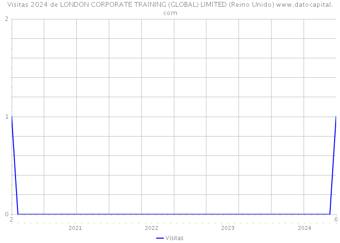 Visitas 2024 de LONDON CORPORATE TRAINING (GLOBAL) LIMITED (Reino Unido) 