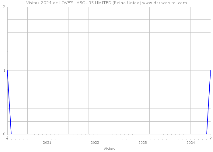 Visitas 2024 de LOVE'S LABOURS LIMITED (Reino Unido) 
