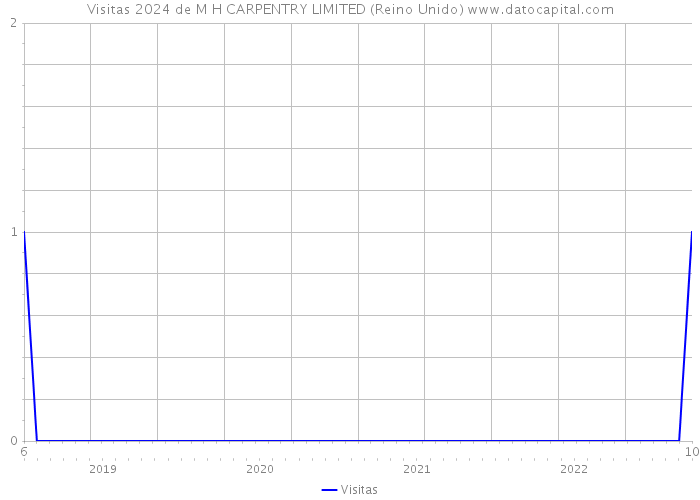 Visitas 2024 de M H CARPENTRY LIMITED (Reino Unido) 