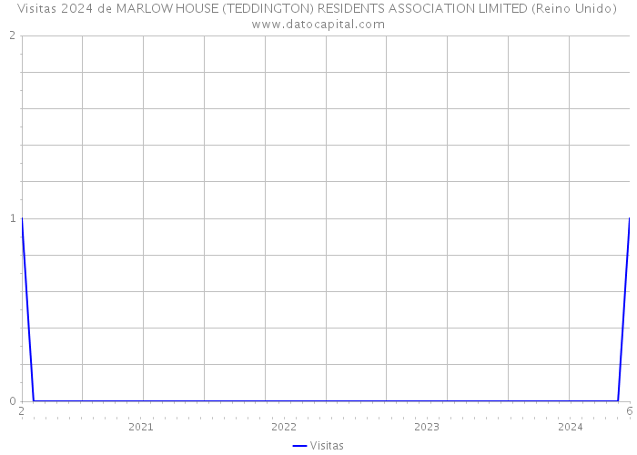 Visitas 2024 de MARLOW HOUSE (TEDDINGTON) RESIDENTS ASSOCIATION LIMITED (Reino Unido) 