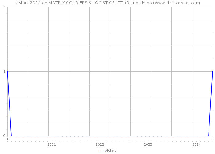 Visitas 2024 de MATRIX COURIERS & LOGISTICS LTD (Reino Unido) 