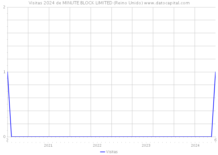 Visitas 2024 de MINUTE BLOCK LIMITED (Reino Unido) 
