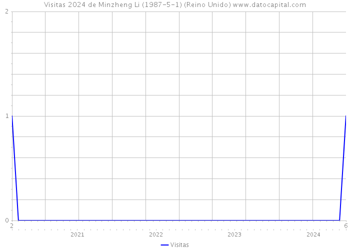 Visitas 2024 de Minzheng Li (1987-5-1) (Reino Unido) 