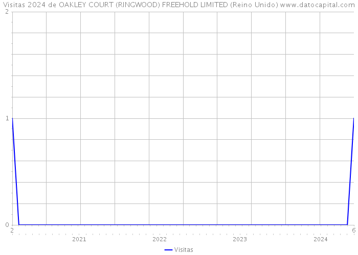 Visitas 2024 de OAKLEY COURT (RINGWOOD) FREEHOLD LIMITED (Reino Unido) 