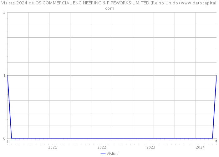 Visitas 2024 de OS COMMERCIAL ENGINEERING & PIPEWORKS LIMITED (Reino Unido) 