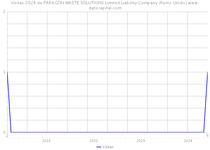 Visitas 2024 de PARAGON WASTE SOLUTIONS Limited Liability Company (Reino Unido) 