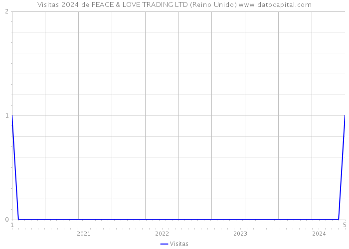 Visitas 2024 de PEACE & LOVE TRADING LTD (Reino Unido) 