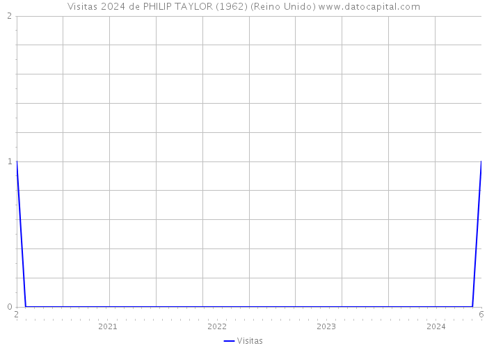 Visitas 2024 de PHILIP TAYLOR (1962) (Reino Unido) 