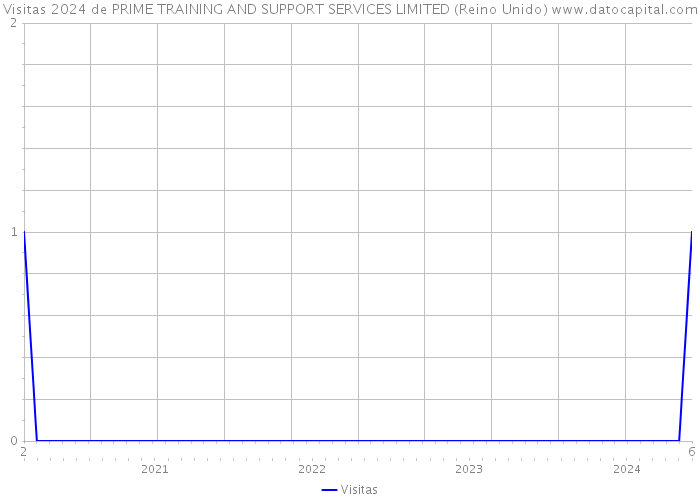 Visitas 2024 de PRIME TRAINING AND SUPPORT SERVICES LIMITED (Reino Unido) 