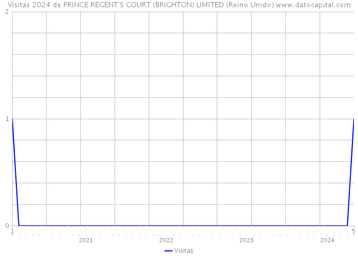 Visitas 2024 de PRINCE REGENT'S COURT (BRIGHTON) LIMITED (Reino Unido) 