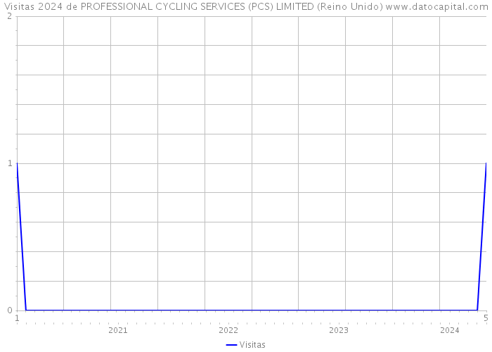 Visitas 2024 de PROFESSIONAL CYCLING SERVICES (PCS) LIMITED (Reino Unido) 