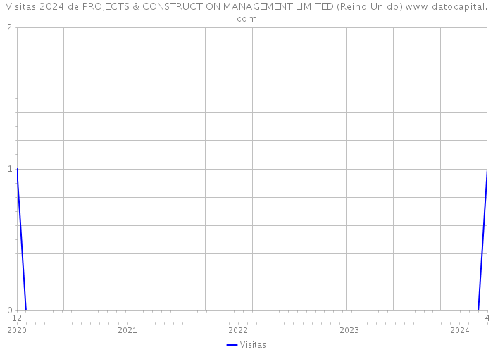 Visitas 2024 de PROJECTS & CONSTRUCTION MANAGEMENT LIMITED (Reino Unido) 