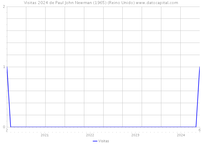 Visitas 2024 de Paul John Newman (1965) (Reino Unido) 