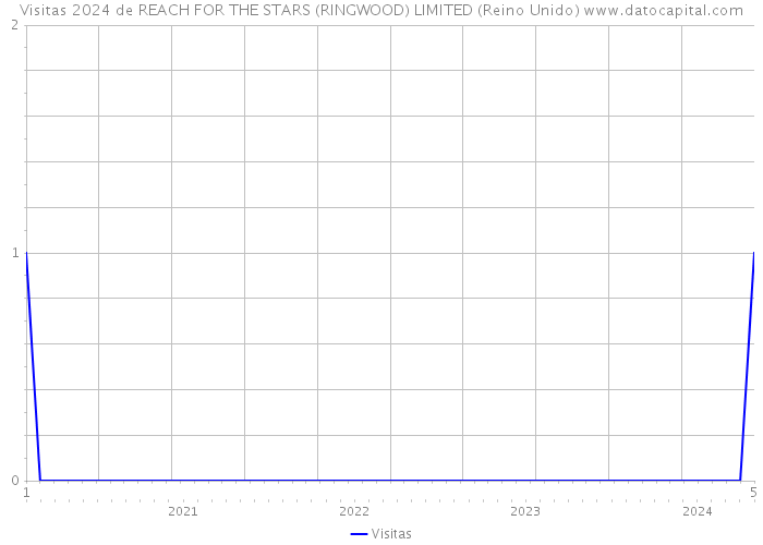 Visitas 2024 de REACH FOR THE STARS (RINGWOOD) LIMITED (Reino Unido) 